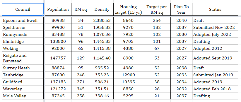 Table comparing housing plans of Surrey Boroughs

