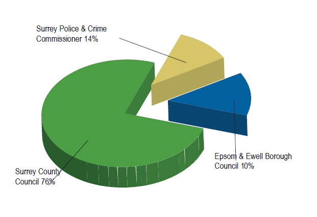 Council tax pie chart for Epsom