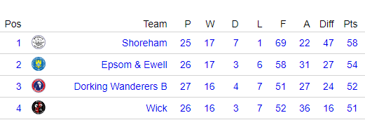 League table for Epsom and Ewell FC