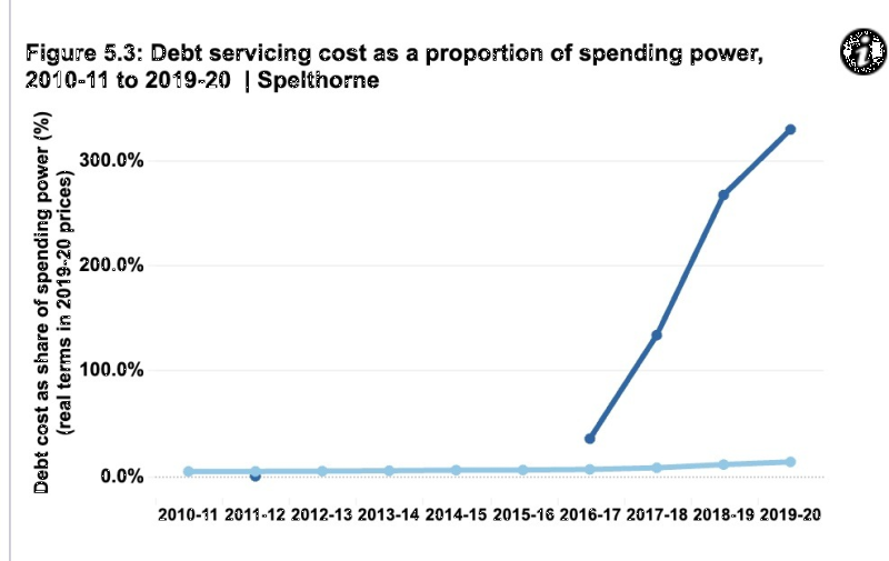 Spelthorne rising cost of debt