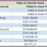 Table of unpaid refunds from Surrey councils.