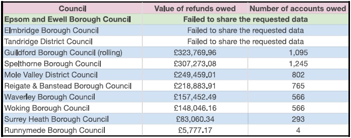Table of unpaid refunds from Surrey councils.