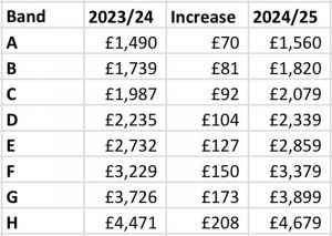 Reigate tax bands