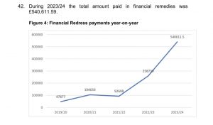 Graph of rise in Surrey County Council fines