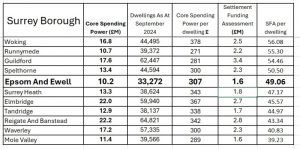 11 Surrey boroughs table of HMG funding