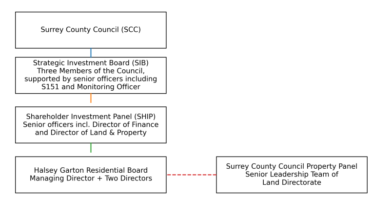 Governance structure graphic