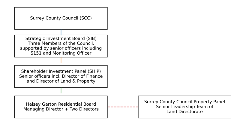 Governance structure graphic